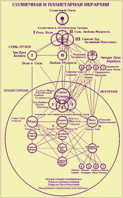 Схема Духовной Иерархии Планеты