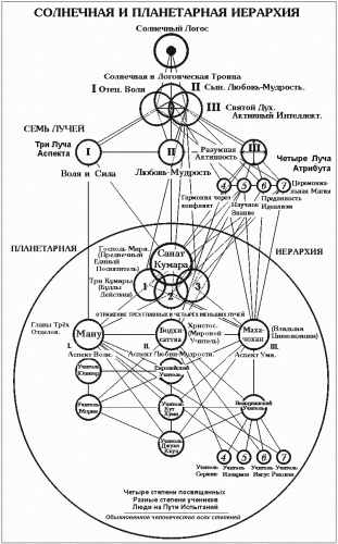 Схема 'Солнечная и планетарная Иерархии'