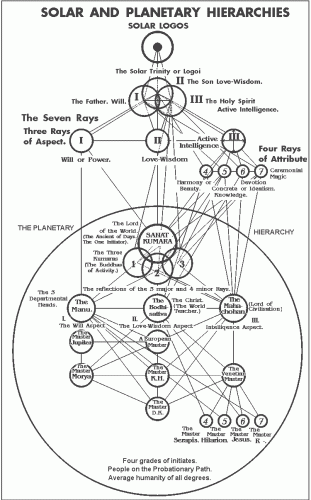 Diagram "Solar and Planetary Spiritual Hierarchies"