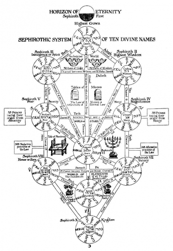 Scheme "Sephirotic system of Kabbalah"