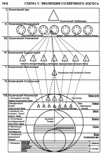 Схема эволюции Солнечного Логоса